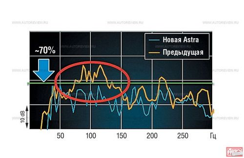 Как показали исследования, среди дорожных звуков в салоне доминирует шум от задней оси. Новая подвеска с более мягкими сайлент-блоками позволила уменьшить его на 70%. Особенно заметна разница в диапазоне 50—150 Гц: новая Astra — очень тихий автомобиль