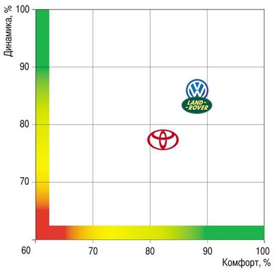 Диаграмма показывает соотношение важнейших, но порой конфликтующих качеств автомобилей — динамики и ездового комфорта. Для наглядности мы выделили три зоны: красную (автомобиль не удовлетворяет требованиям потребителя), желтую (удовлетворяет в основном) и зеленую (удовлетворяет полностью). Ось Динамика проградуирована в процентах от максимально возможной экспертной оценки, которая складывается из трех составляющих: разгона, торможения и управляемости. Та же ситуация с осью Комфорт (в расчет приняты оценки за плавность хода, виброзащиту и акустический комфорт)
