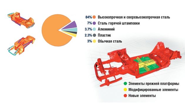 От предыдущей компактной платформы (на ней построены Fiat Punto и Lancia Delta) новая унаследовала только панели пола и центральный тоннель. Доля высокопрочных и сверхвысокопрочных сталей в конструкции кузова выросла до 84% (у прежней платформы — 65%), появились элементы из алюминия и пластика. Основание платформы весит 174 кг, а в сборе с элементами подвески — 308 кг