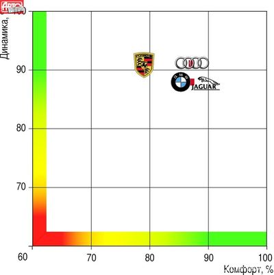 Диаграмма показывает соотношение важнейших, но порой конфликтующих качеств автомобилей — динамики и ездового комфорта. Для наглядности мы выделили три зоны: красную (автомобиль не удовлетворяет требованиям потребителя), желтую (удовлетворяет в основном) и зеленую (удовлетворяет полностью). Ось Динамика проградуирована в процентах от максимально возможной экспертной оценки, которая складывается из трех составляющих: разгона, торможения и управляемости. Та же ситуация с осью Комфорт (в расчет приняты оценки за плавность хода, виброзащиту и акустический комфорт)