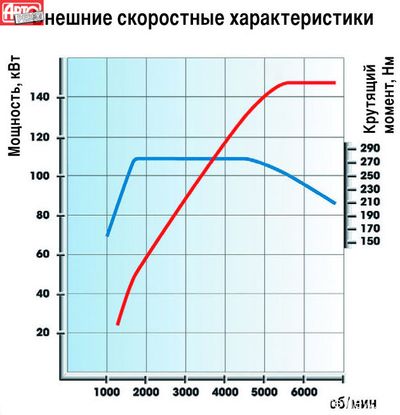 Двигатель объемом 1,6 литра и мощностью 200 л.с. — новейшая разработка BMW и группы PSA. Мотор оснащен непосредственным впрыском, двухканальным турбокомпрессором и системой бездроссельного газораспределения Valvetronic. Несмотря на полку крутящего момента с 1500 об/мин, по-настоящему классно двигатель тянет лишь после 3500 об/мин. Зато у него есть и полка максимальной мощности шириной в тысячу с лишним оборотов. Причем на Mini этот мотор развивает только 184 л.с.
