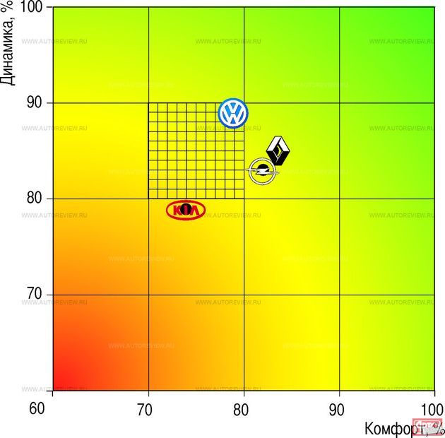 Диаграмма показывает соотношение важнейших, но порой конфликтующих качеств автомобилей — динамики и ездового комфорта. Для наглядности мы выделили три зоны: красную (автомобиль не удовлетворяет требованиям потребителя), желтую (удовлетворяет в основном) и зеленую (удовлетворяет полностью). Ось «Динамика» проградуирована в процентах от максимально возможной экспертной оценки, которая складывается из трех составляющих — разгона, торможения и управляемости. Та же ситуация с осью «Комфорт» (в расчет приняты оценки за плавность хода, виброзащиту и акустический комфорт) 