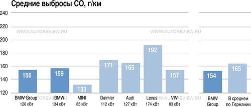 Особую гордость в Мюнхене вызывает низкий средний выброс СО (и, соответственно, расход топлива) всеми проданными в Германии за год автомобилями BMW Group в сравнении с конкурентами, подсчитанный немецким автотранспортным агентством KBA, при том, что по «среднестатистической» мощности моторов впереди BMW только Lexus с его отсутствием дизелей