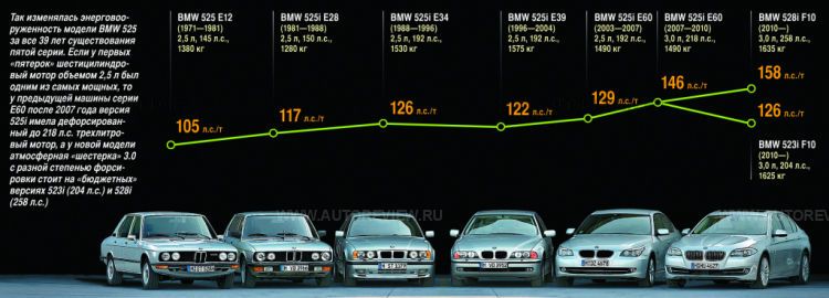 Так изменялась энерговооруженность модели BMW 525 за все 39 лет ее существования пятой серии. Если у первых «пятерок» шестицилиндровый мотор объемом 2.5 л был одним из самых мощных, то у предыдущей машины серии E60 после 2007 года версия 525i имела дефорсированный до 218 л.с. трехлитровый мотор, а у новой модели атмосферная "шестерка" 3.0 с разной степенью форсировки стоит на "бюджетных" версиях 523i(204 л.с.) и 528i(258 л.с.)